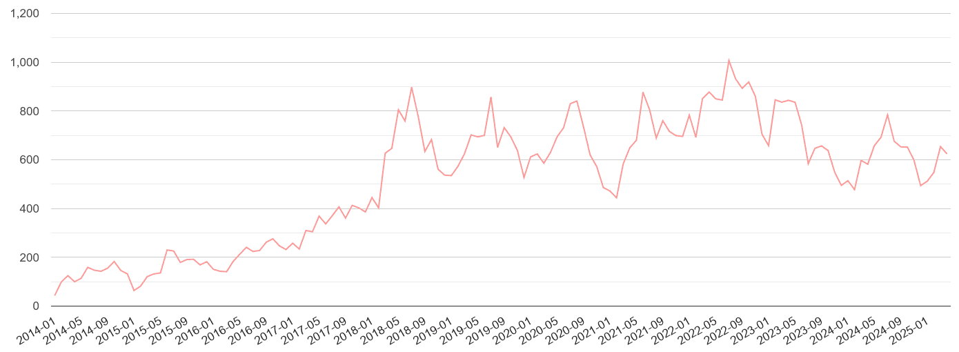 Gwent public order crime volume