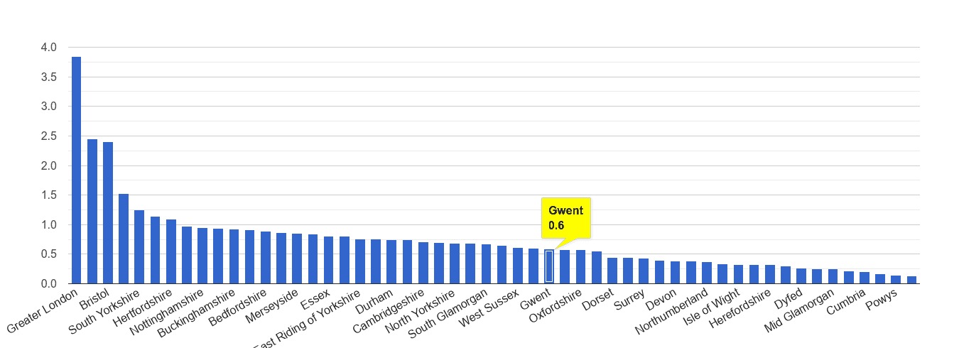 Gwent robbery crime rate rank