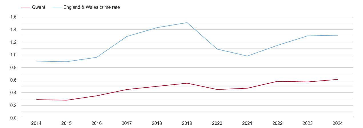 Gwent robbery crime rate