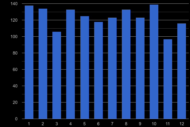Gwent robbery crime seasonality