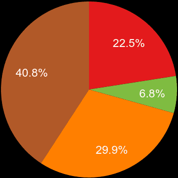 Gwent sales share of houses and flats