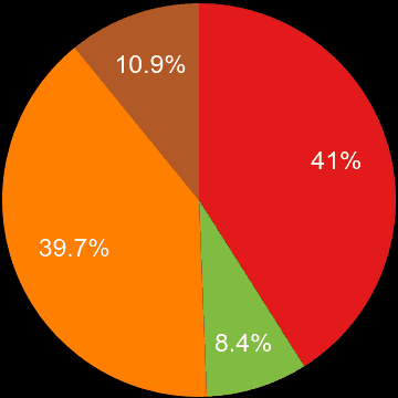 Gwent sales share of new houses and new flats