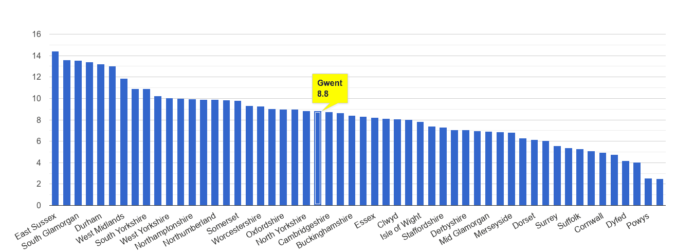 Gwent shoplifting crime rate rank