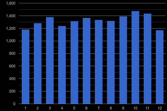 Gwent shoplifting crime seasonality