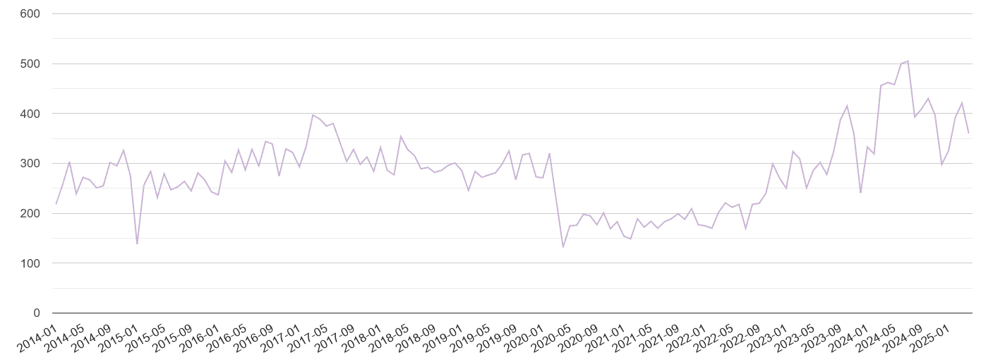 Gwent shoplifting crime volume