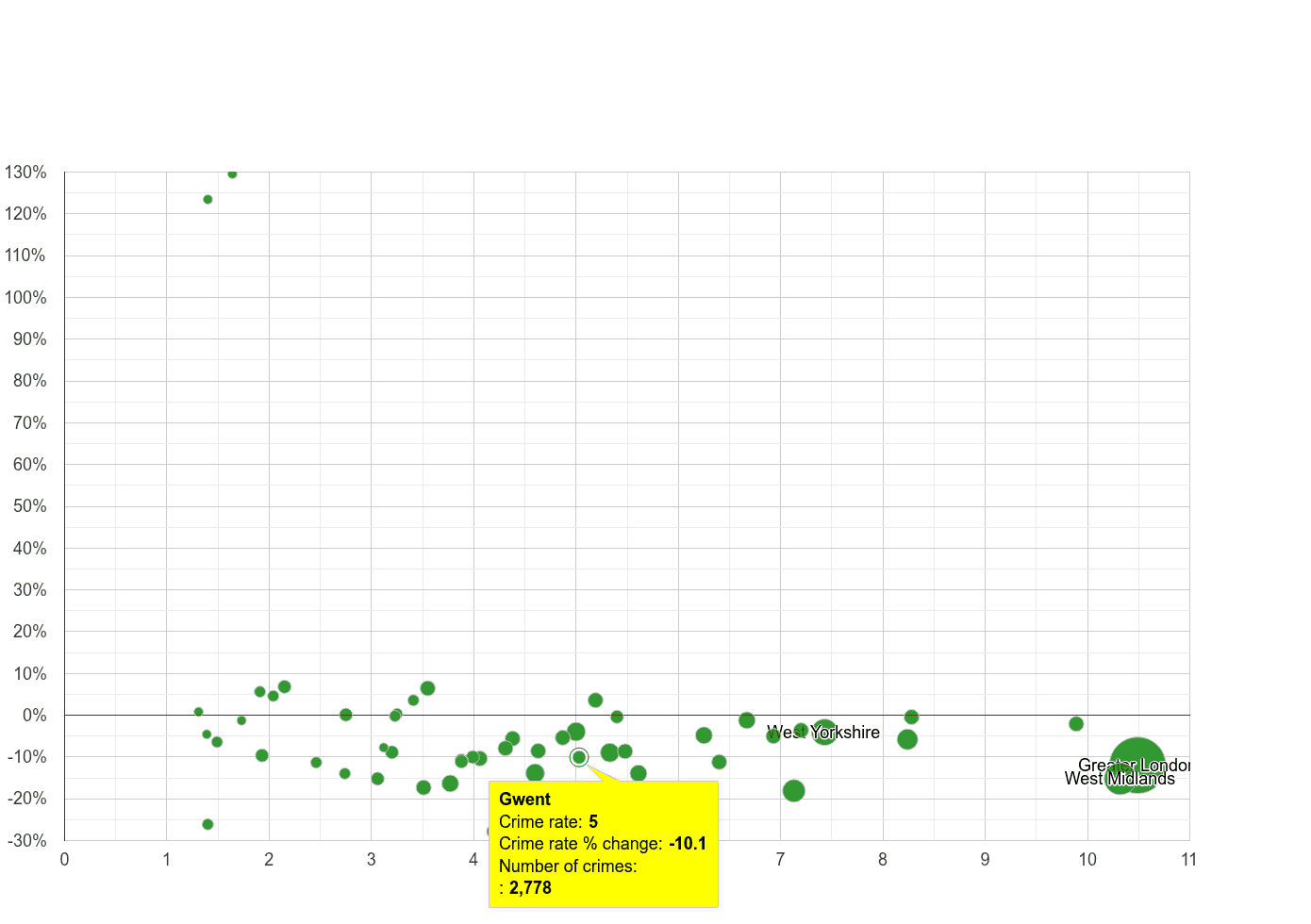 Gwent vehicle crime rate compared to other counties