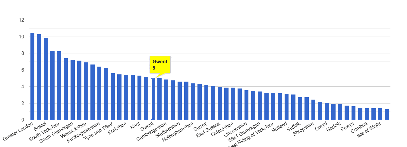 Gwent vehicle crime rate rank