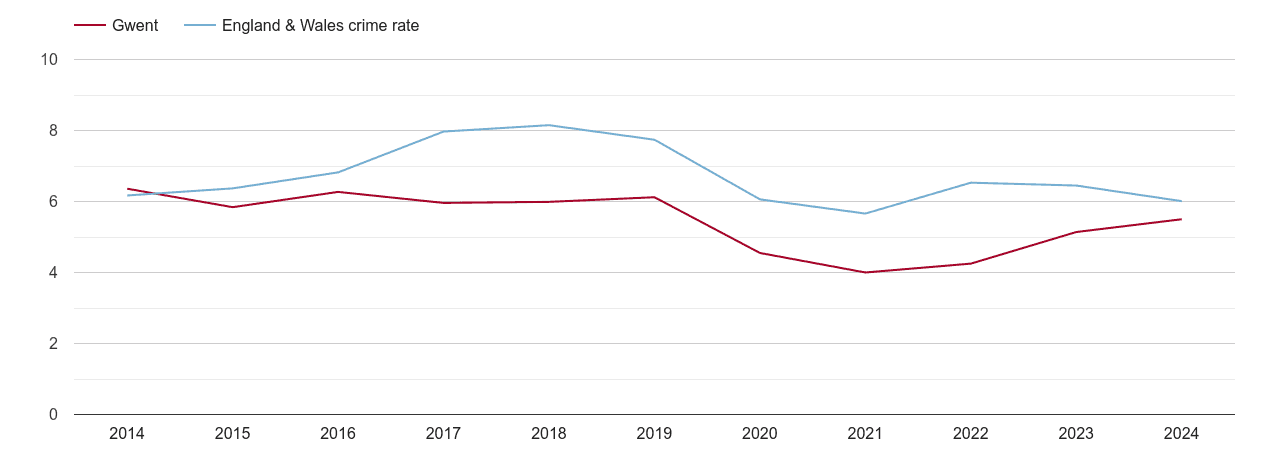 Gwent vehicle crime rate