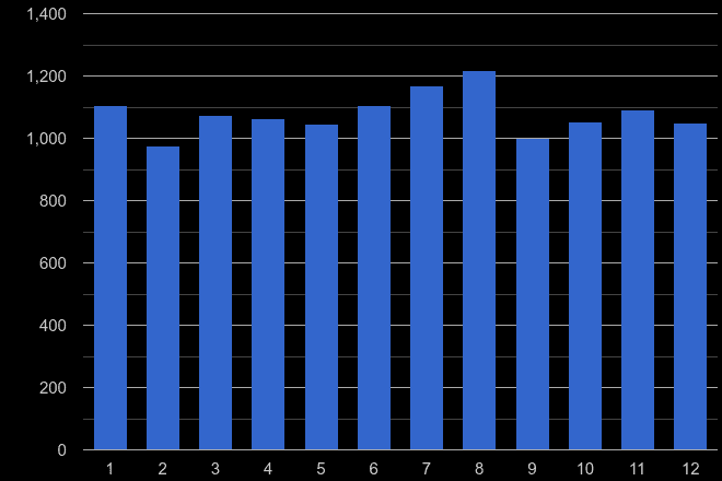 Gwent vehicle crime seasonality