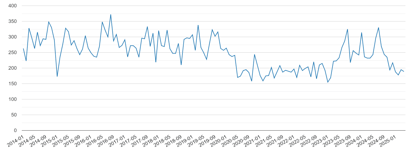 Gwent vehicle crime volume
