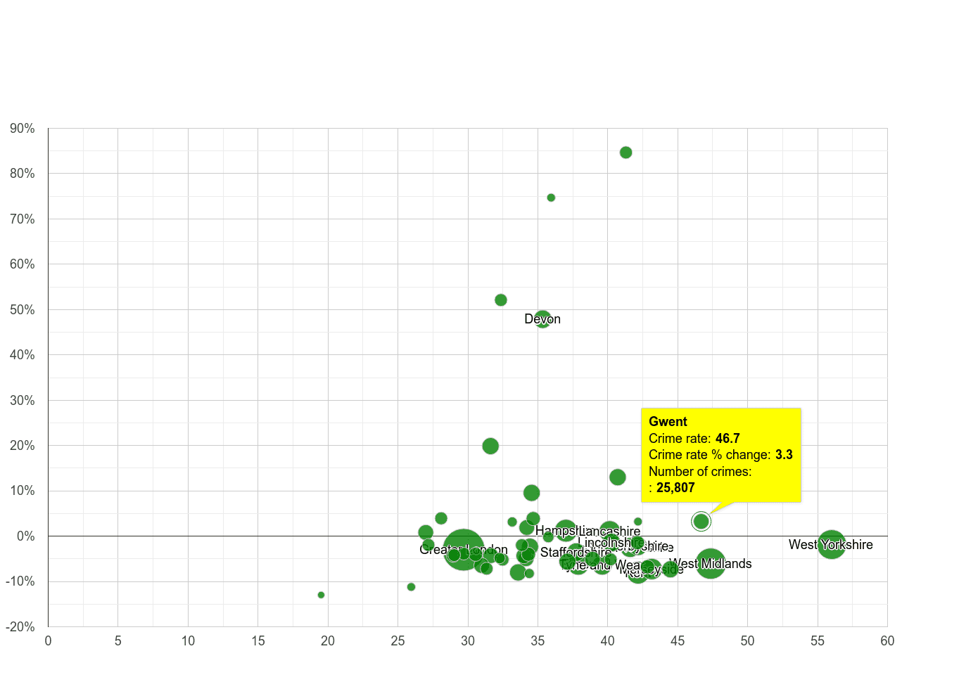 Gwent violent crime rate compared to other counties