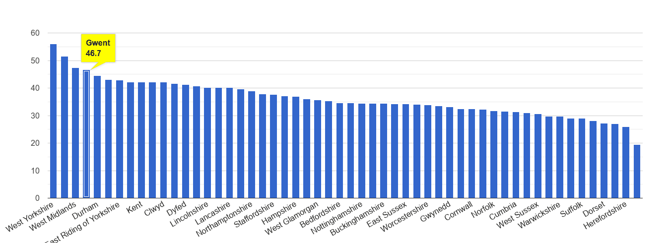 Gwent violent crime rate rank