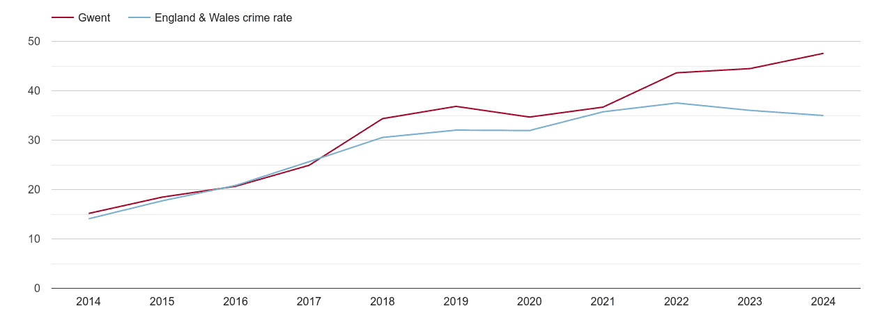 Gwent violent crime rate