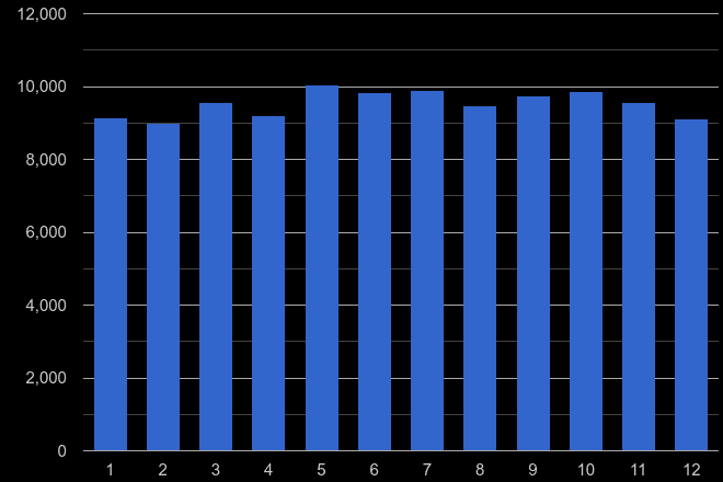 Gwent violent crime seasonality