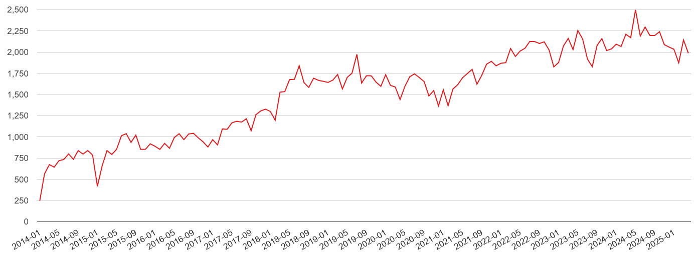 Gwent violent crime volume