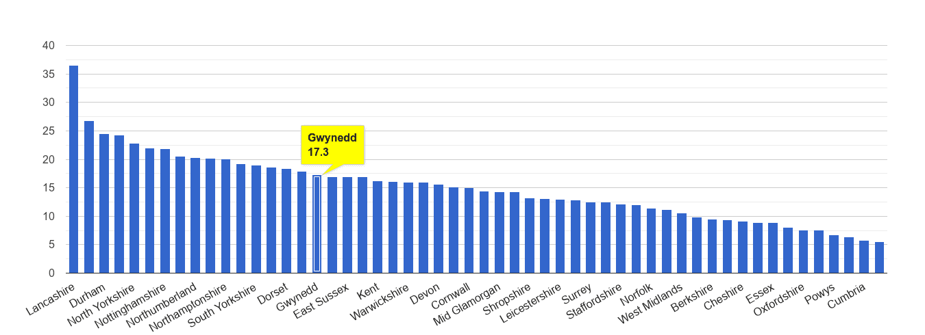 Gwynedd antisocial behaviour crime rate rank