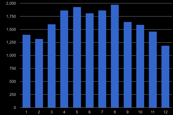 Gwynedd antisocial behaviour crime seasonality