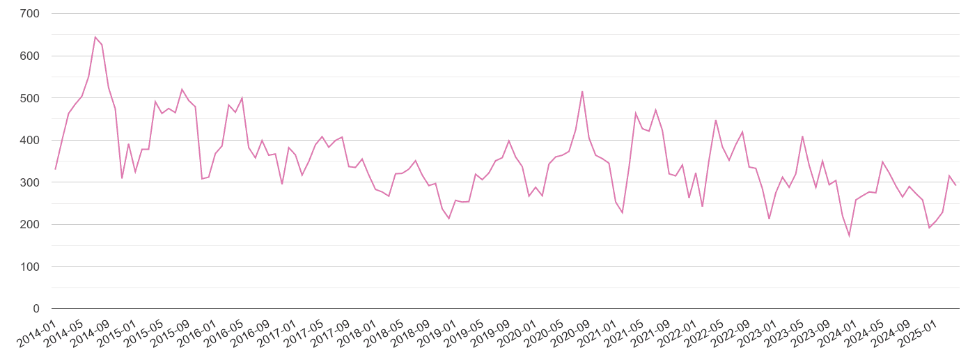 Gwynedd antisocial behaviour crime volume