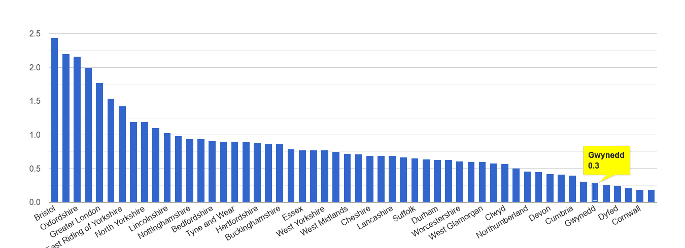 Gwynedd bicycle theft crime rate rank