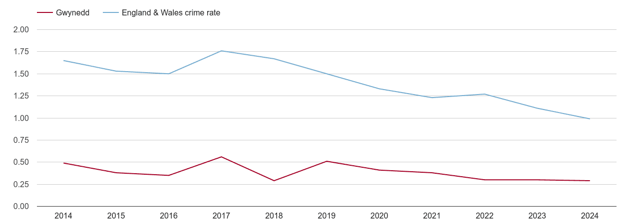 Gwynedd bicycle theft crime rate