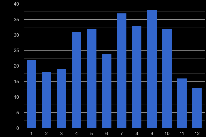 Gwynedd bicycle theft crime seasonality