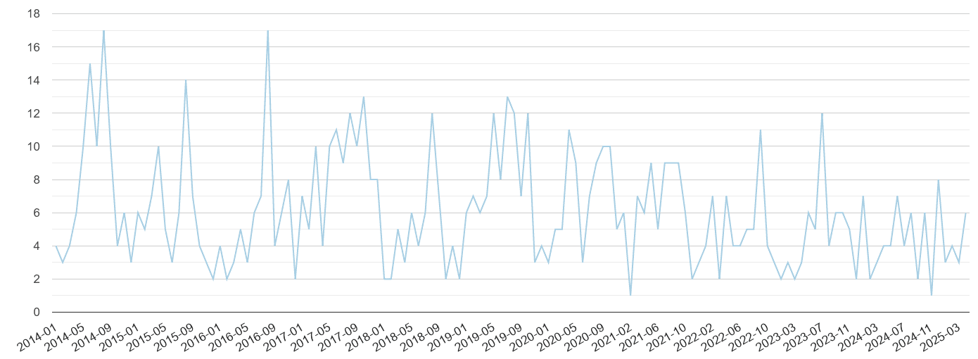 Gwynedd bicycle theft crime volume