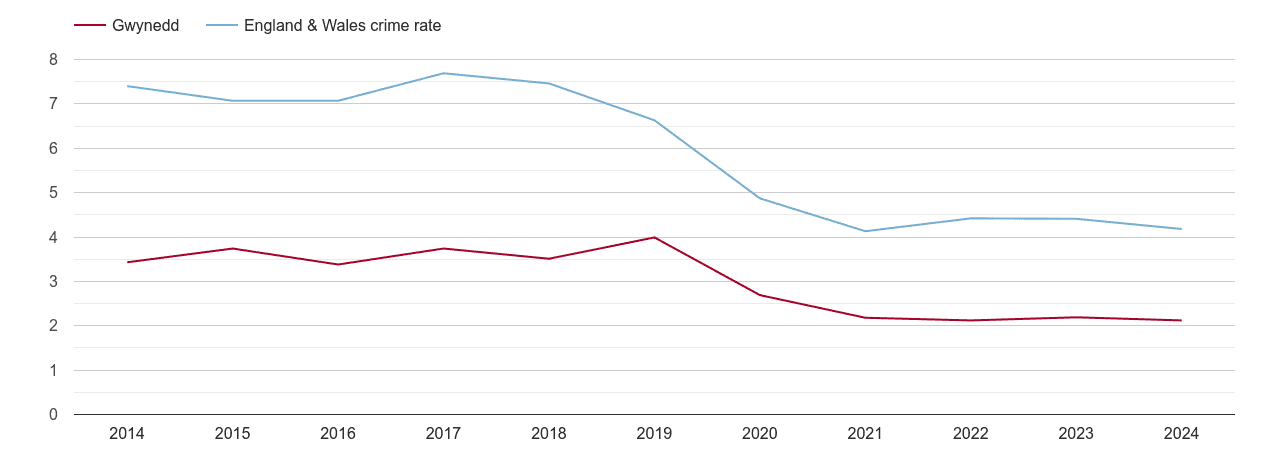 Gwynedd burglary crime rate