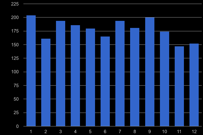 Gwynedd burglary crime seasonality
