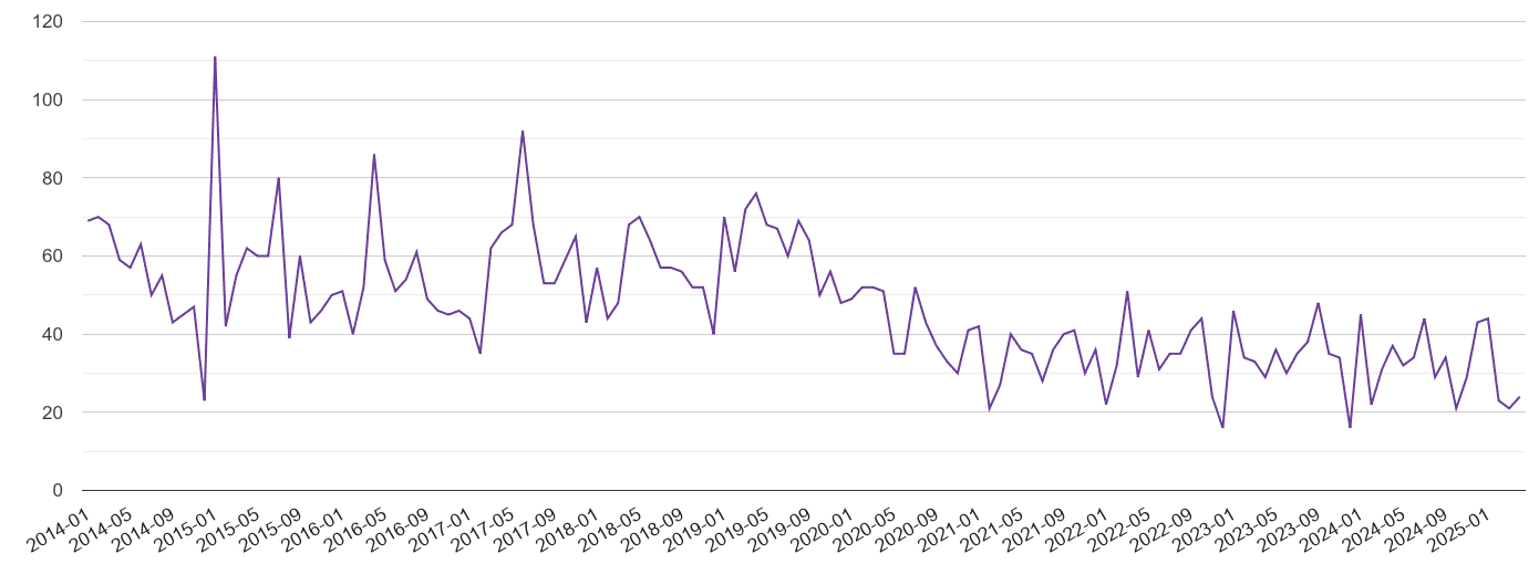 Gwynedd burglary crime volume