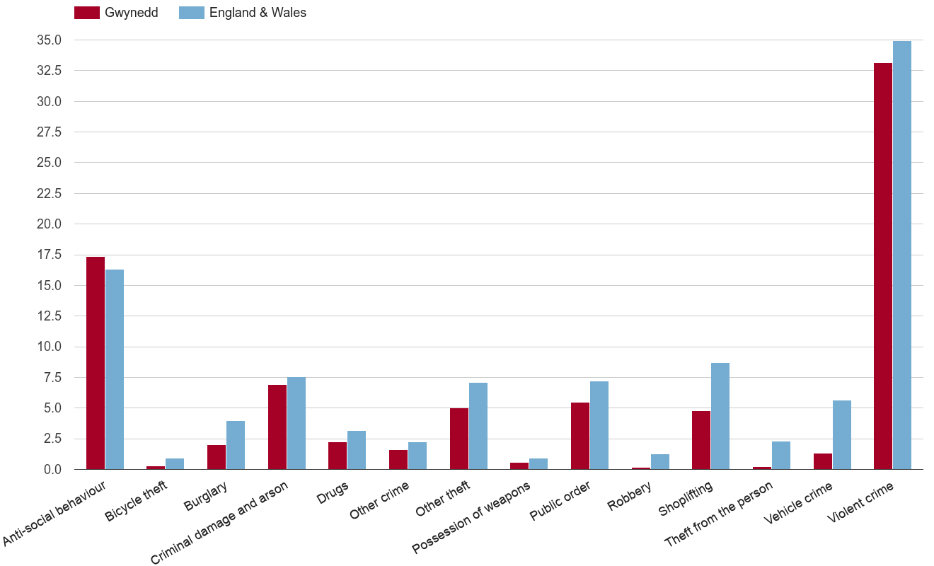 Gwynedd crime rate by crime statistic