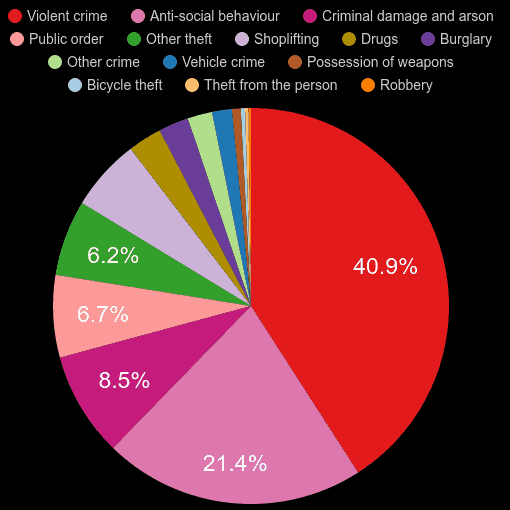Gwynedd crime statistics