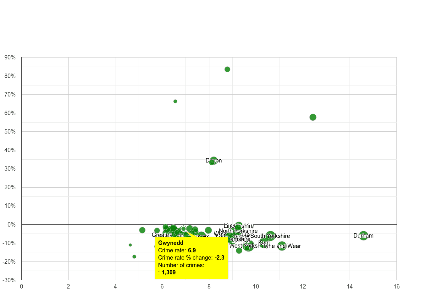 Gwynedd criminal damage and arson crime rate compared to other counties