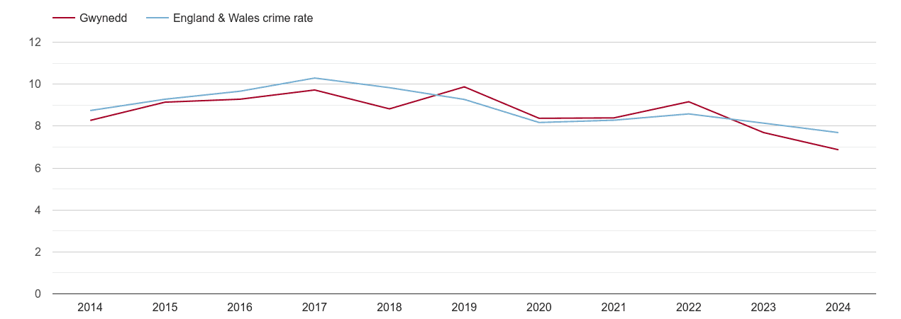 Gwynedd criminal damage and arson crime rate