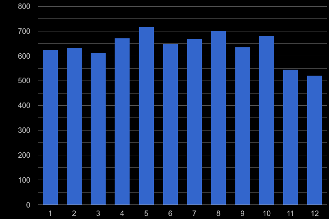 Gwynedd criminal damage and arson crime seasonality