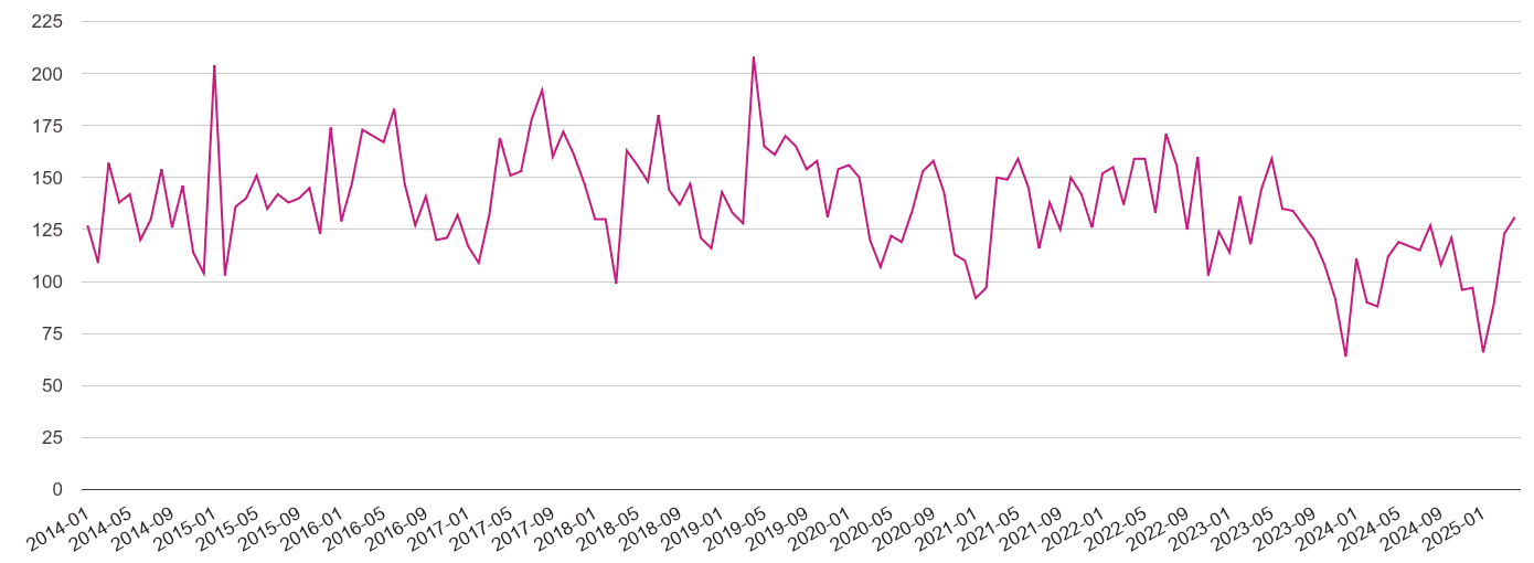 Gwynedd criminal damage and arson crime volume