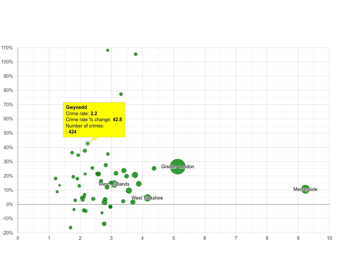 Gwynedd drugs crime rate compared to other counties