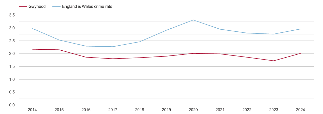Gwynedd drugs crime rate