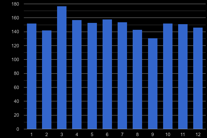 Gwynedd drugs crime seasonality