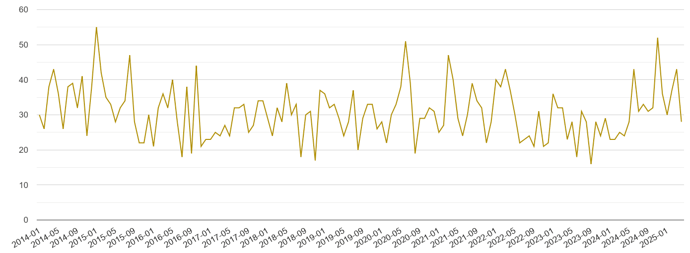 Gwynedd drugs crime volume