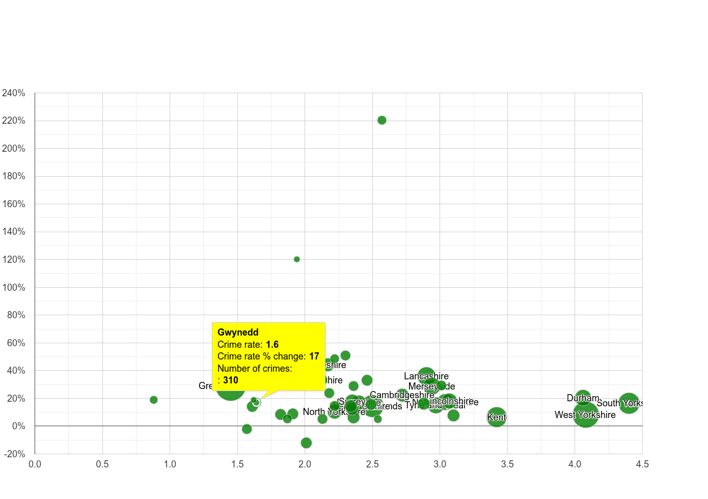 Gwynedd other crime rate compared to other counties