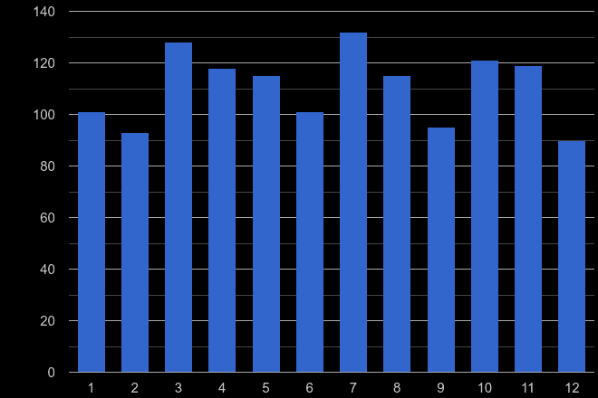 Gwynedd other crime seasonality