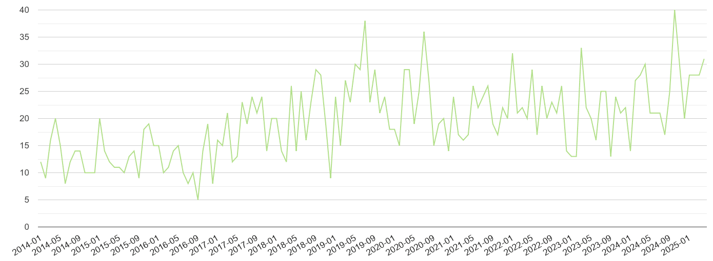 Gwynedd other crime volume