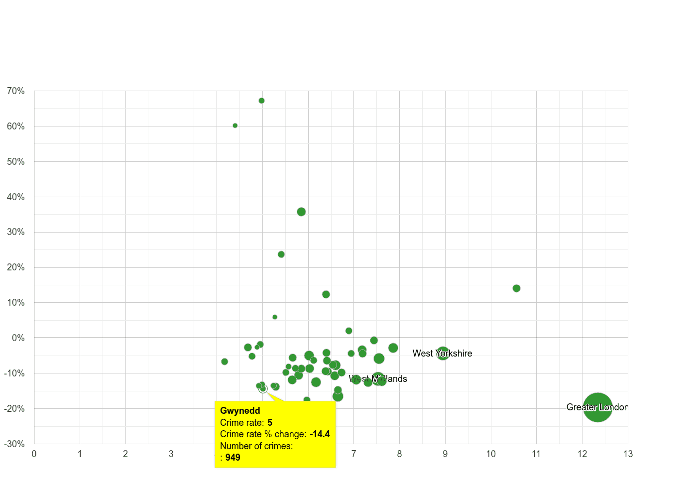 Gwynedd other theft crime rate compared to other counties