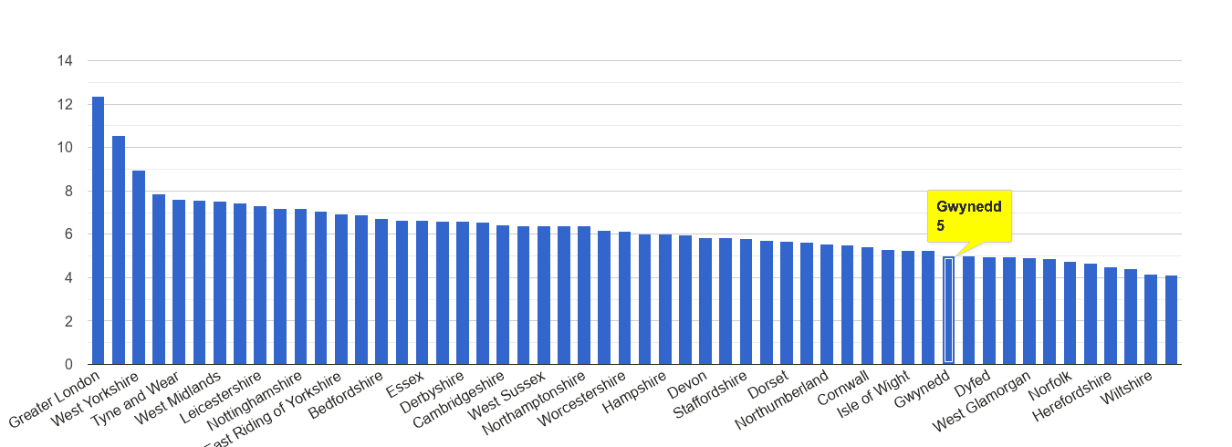 Gwynedd other theft crime rate rank