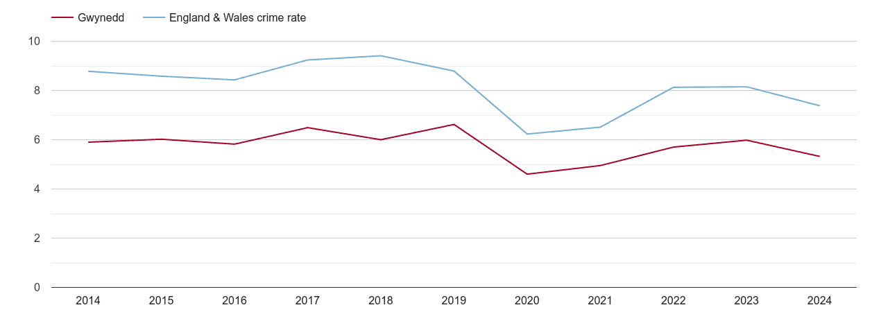 Gwynedd other theft crime rate