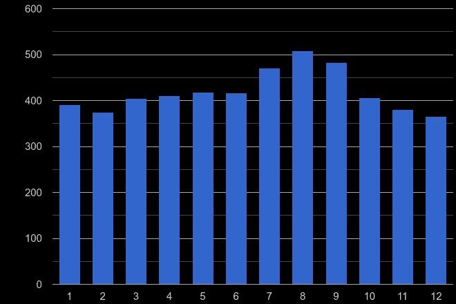 Gwynedd other theft crime seasonality
