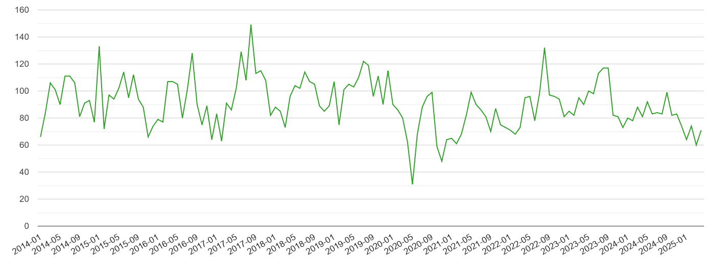 Gwynedd other theft crime volume