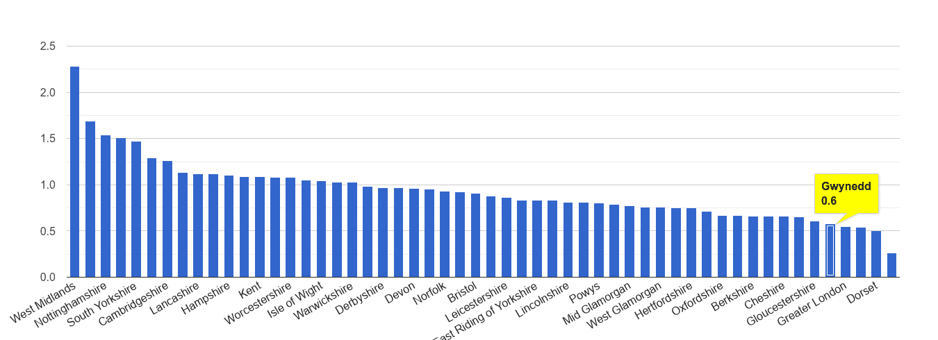 Gwynedd possession of weapons crime rate rank
