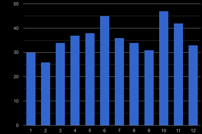 Gwynedd possession of weapons crime seasonality