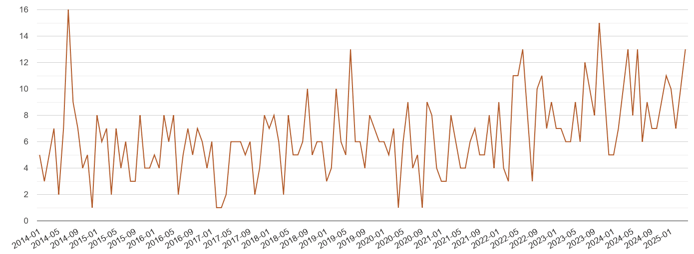 Gwynedd possession of weapons crime volume